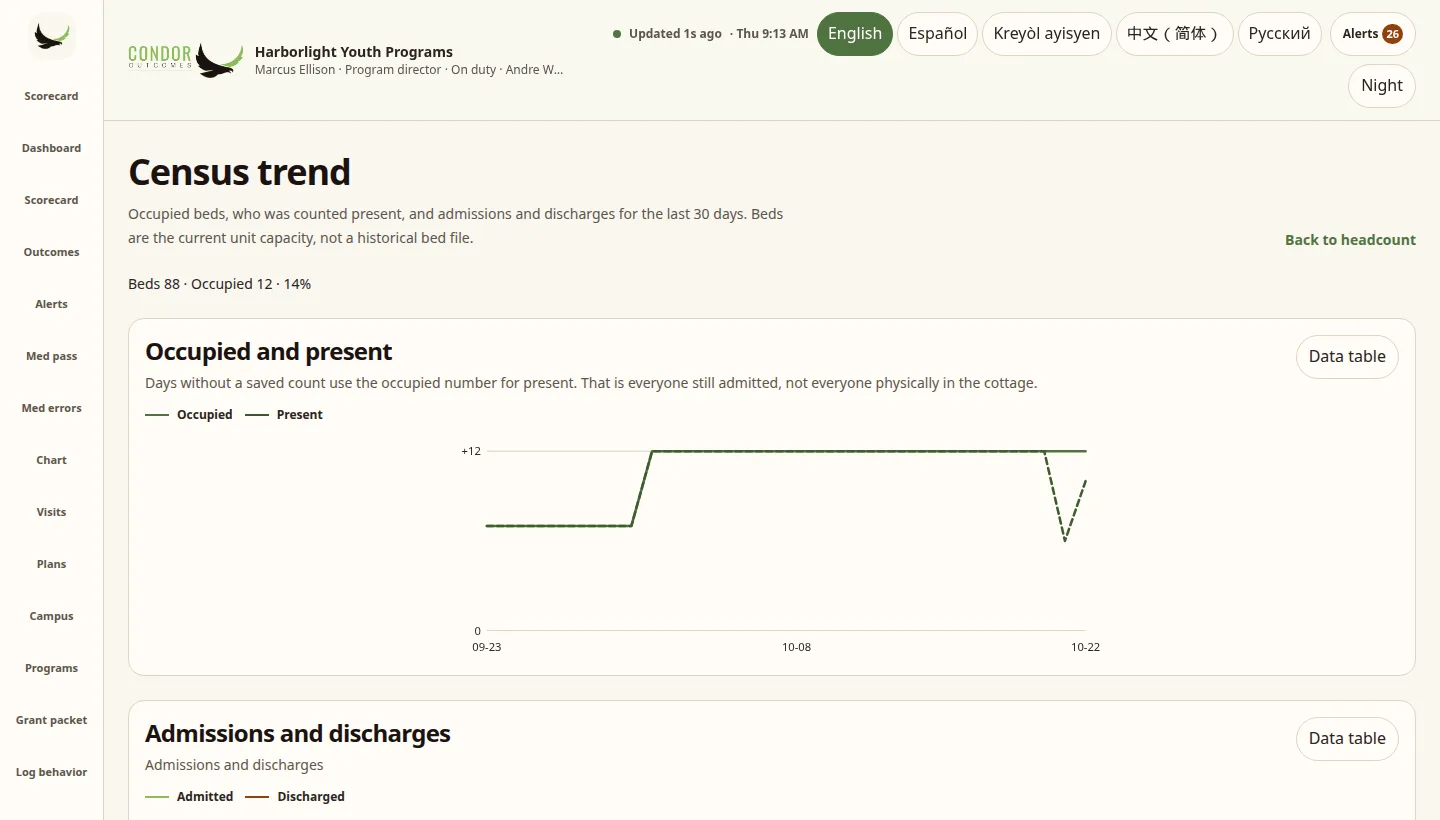 Condor Census trend for a sample agency showing beds, occupied beds and percent, a 30-day occupied and present line chart, and an admissions and discharges chart, each with a data table button