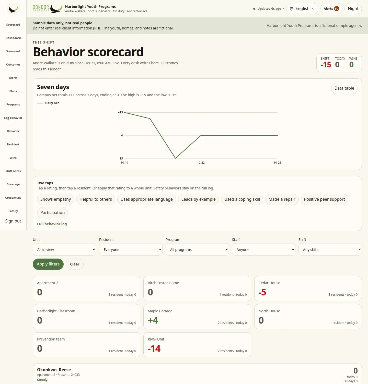 Condor live Behavior Scorecard board with the unit trend and each resident’s score (sample data)