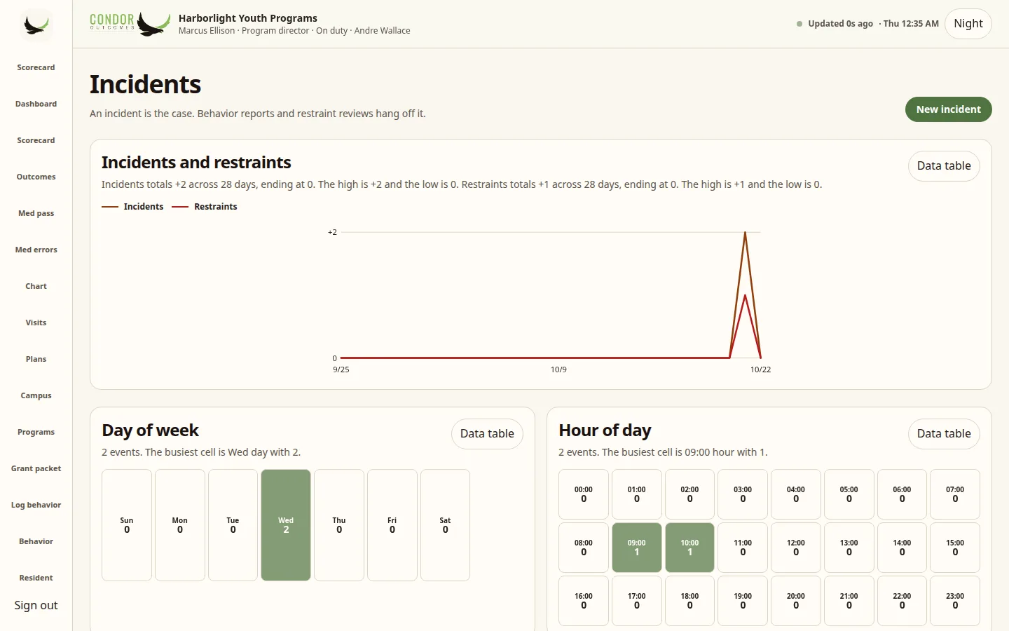 Condor Incidents page for a sample agency with a 28-day incidents and restraints line chart and day-of-week and hour-of-day cells with counts written in each cell