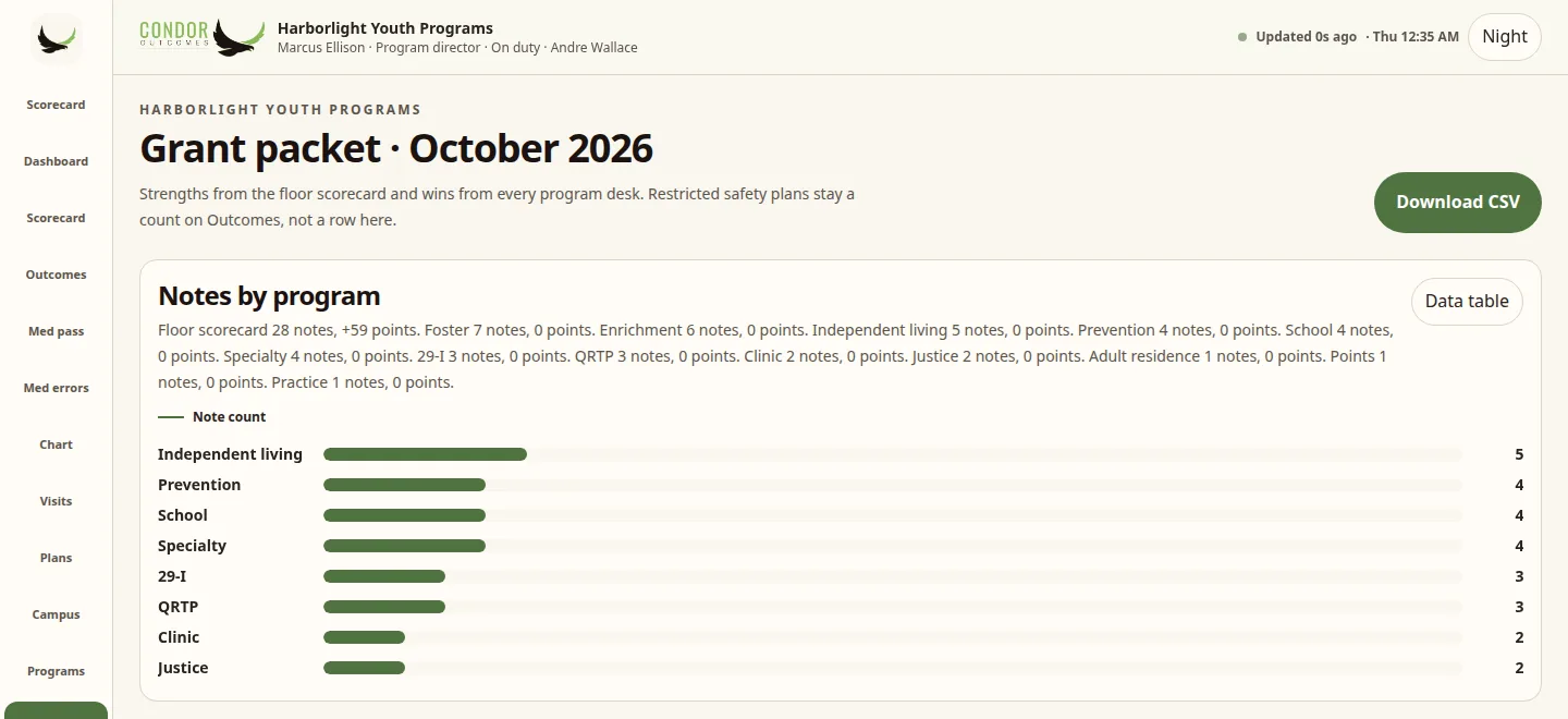Condor grant packet for October 2026 for a sample agency with a notes-by-program bar chart above the table and a download CSV button