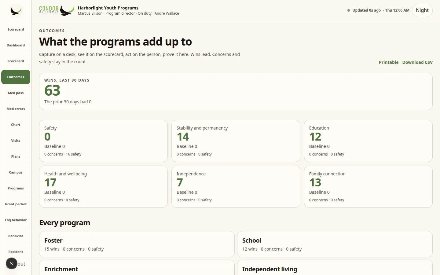 Condor Outcomes page for a sample agency showing wins for every program