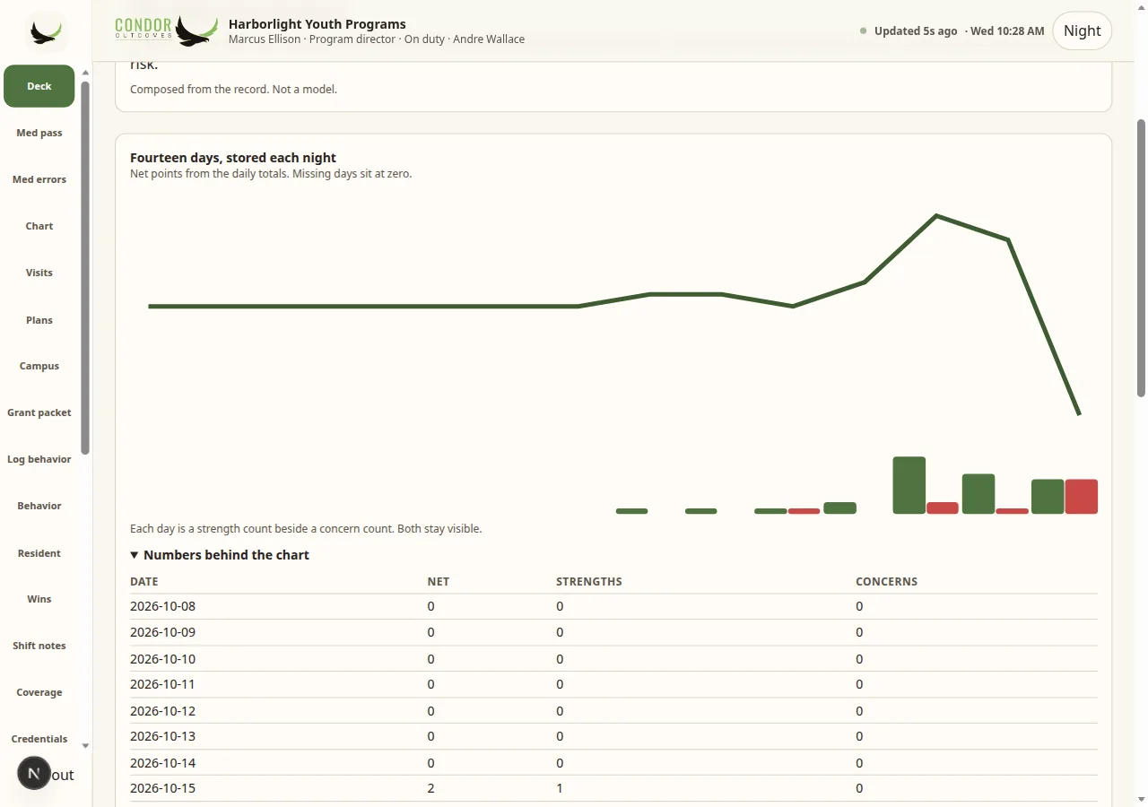 Condor director view for a sample program with a sentence summarizing the week, a trend chart and the numbers behind it