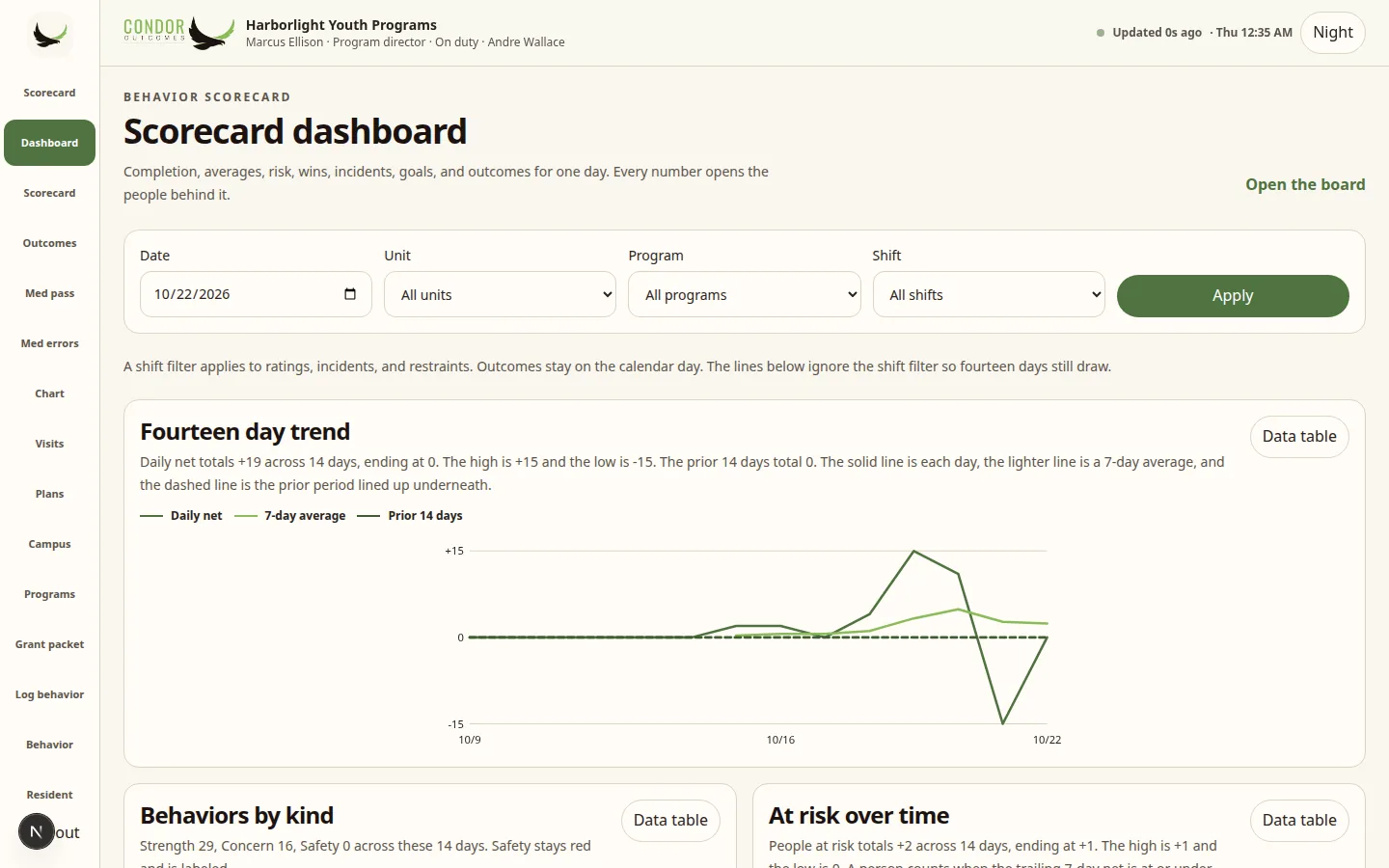 Condor Scorecard dashboard for a sample agency with filters and a fourteen-day trend chart showing daily net, a seven-day average and the prior fourteen days