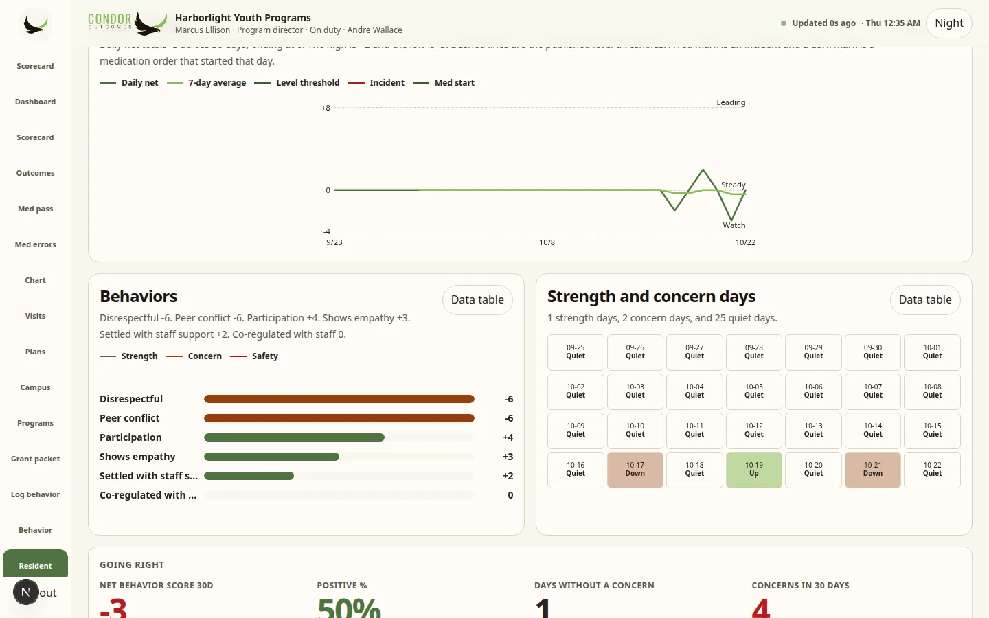 Condor resident profile charts for a sample youth: a thirty-day line, behavior bars and a calendar of up, down and quiet days