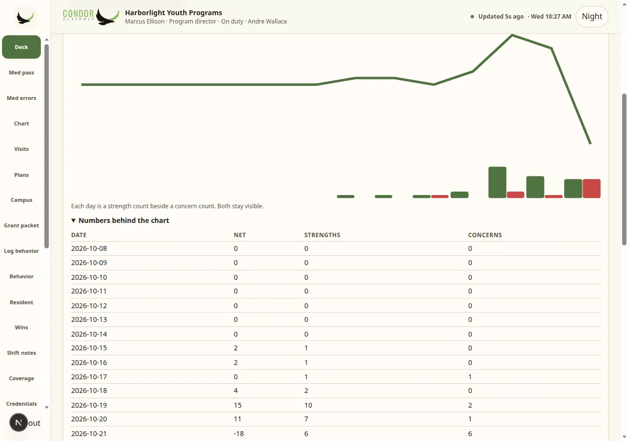Condor trend chart for a sample program showing net behavior score by day with strength and concern bars