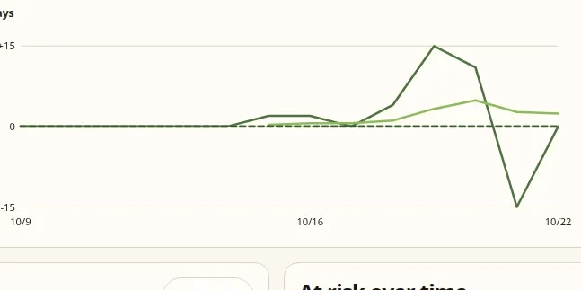 Behavior Scorecard dashboard with positive and negative trend charts across units